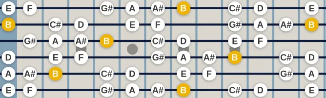 The B Whole Half Diminished scale, more on GuitarGuide.eu