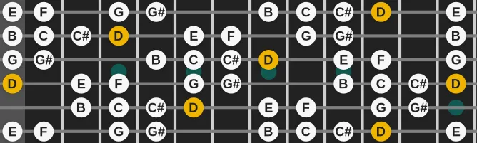 The D Whole Half Diminished scale, more on GuitarGuide.eu