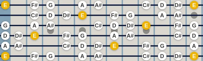 The E Whole Half Diminished scale, more on GuitarGuide.eu