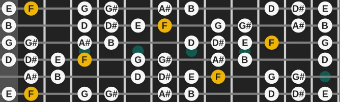 The F Whole Half Diminished scale, more on GuitarGuide.eu