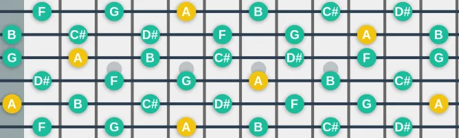 The A Whole tone scale, more on GuitarGuide.eu