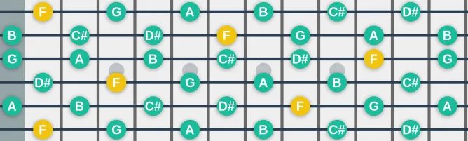 The F Whole tone scale, more on GuitarGuide.eu