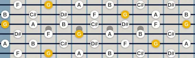 The G Whole tone scale, more on GuitarGuide.eu