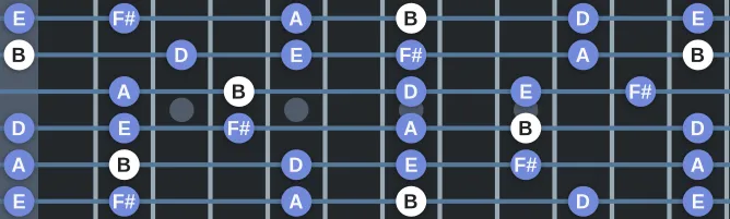 The B Yo scale, more on GuitarGuide.eu