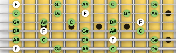 The F Yo scale, more on GuitarGuide.eu