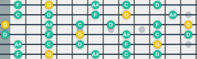 The G Yo scale, more on GuitarGuide.eu